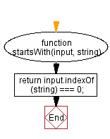 Flowchart: JavaScript: Test whether a string starts with a specified string