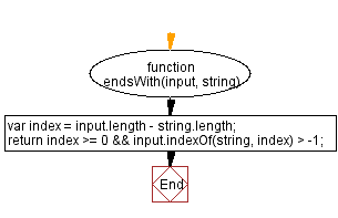Flowchart: JavaScript: Test whether a string ends with a specified string