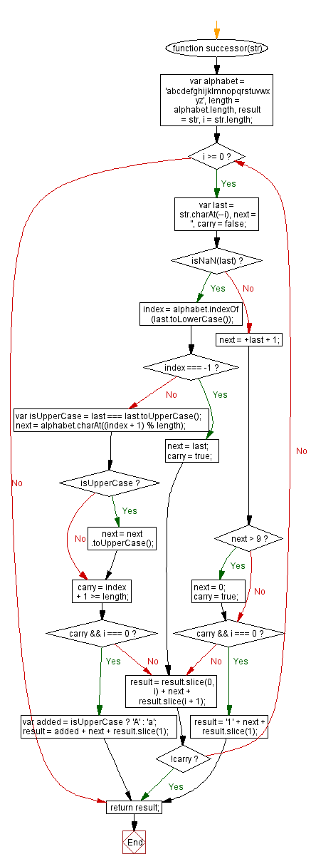 Flowchart: JavaScript: Get the successor of a string