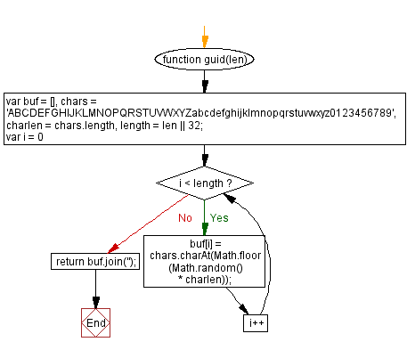 Flowchart: JavaScript: Get unique guid of the specified length, or 32 by default