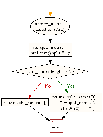 Flowchart: JavaScript- Convert a string in  abbreviated form