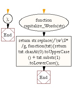 Flowchart: JavaScript- Make capitalize the first letter of each word in a string