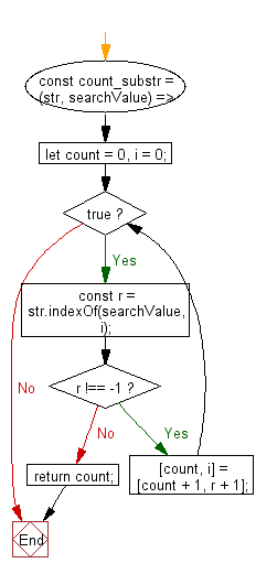 Flowchart: JavaScript- Count the occurrence of a substring in a string