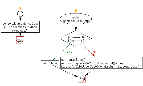 Flowchart: JavaScript- Convert a string to title case