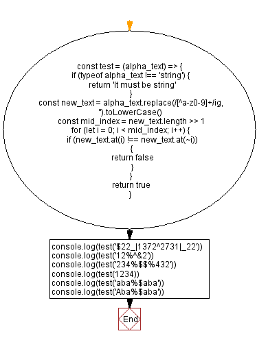 Flowchart: JavaScript: Check a string is in Pascal case