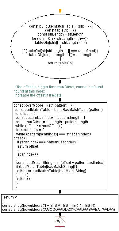 Flowchart: JavaScript: Rearrange a string to become a palindrome