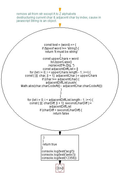 Flowchart: JavaScript: check exceeding word