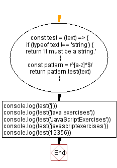 Flowchart: JavaScript: Check a string is in Flat case