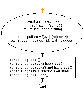 Flowchart: JavaScript: Check a string is in Kebab case