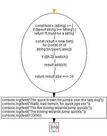 Flowchart: JavaScript: Check a string is a Pangram or not