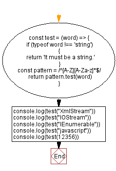 Flowchart: JavaScript: Check a string is in Pascal case