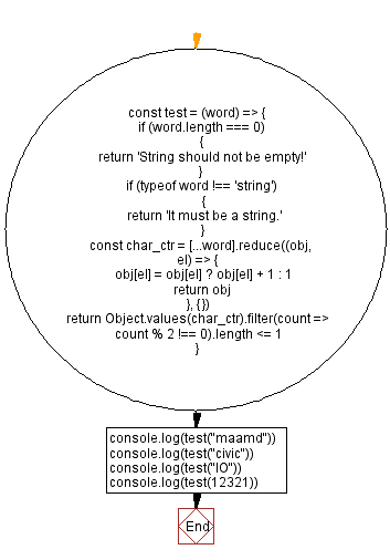 Flowchart: JavaScript: Rearrange a string to become a palindrome