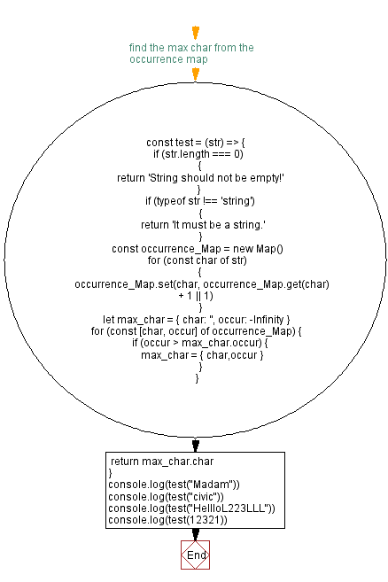 Flowchart: JavaScript: Find the most frequent character in a string