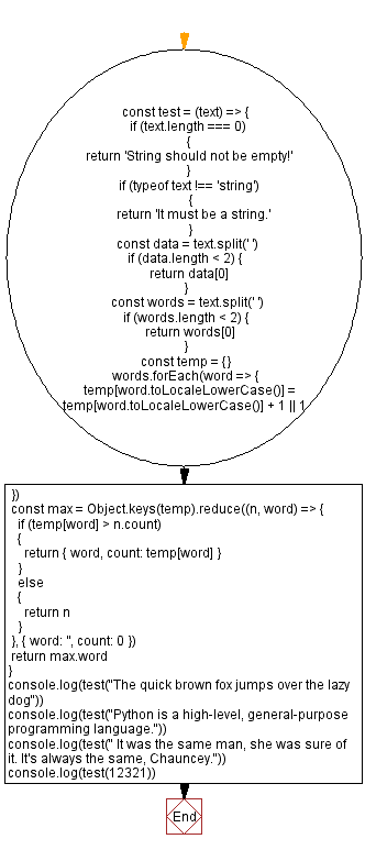 Flowchart: JavaScript: find the most frequent word in a string