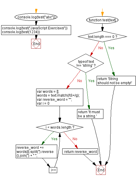 Flowchart: JavaScript: Reverse words in a given string