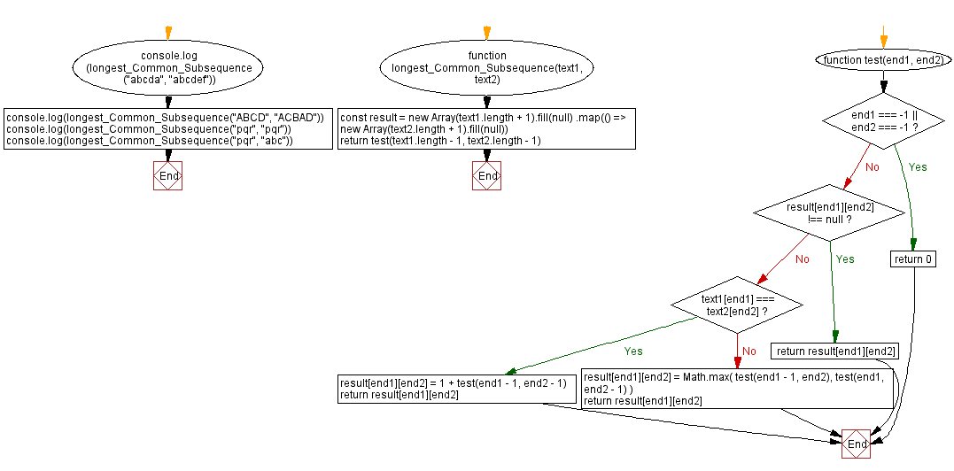 Flowchart: JavaScript: Longest common subsequence