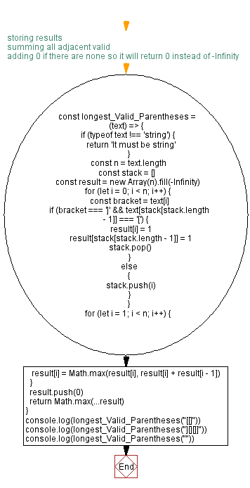 Flowchart: JavaScript: Longest Valid Parentheses