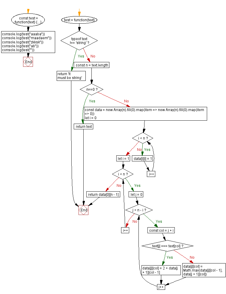 Flowchart: JavaScript: Longest Palindromic Subsequence