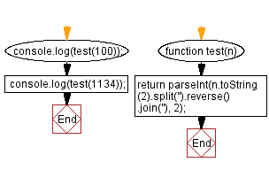 Flowchart: JavaScript: Longest Palindromic Subsequence