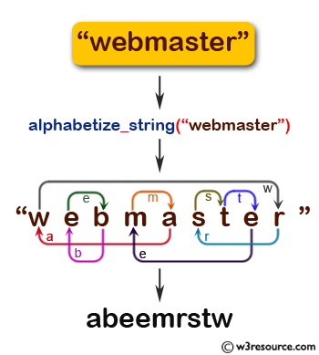 JavaScript: Alphabetize a given string