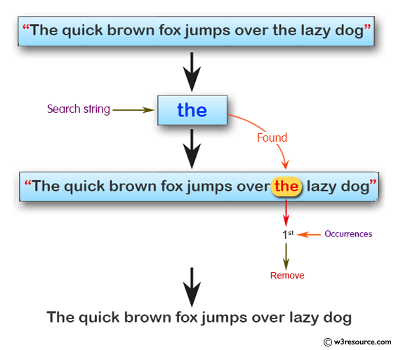 JavaScript: Remove the first occurrence of a given 'search string' from a string