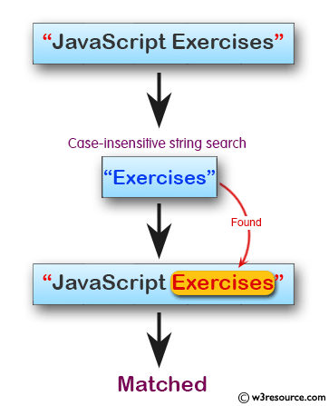 JavaScript:  Create a case-insensitive search