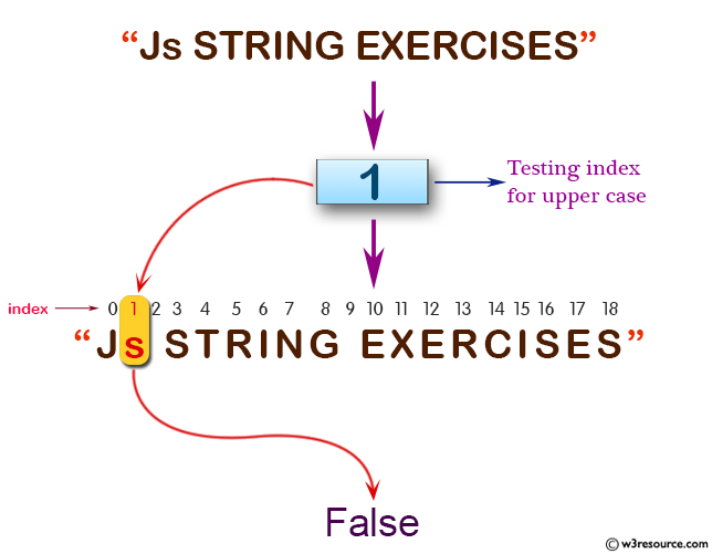 JavaScript: Test whether the character at the provided character index is upper case