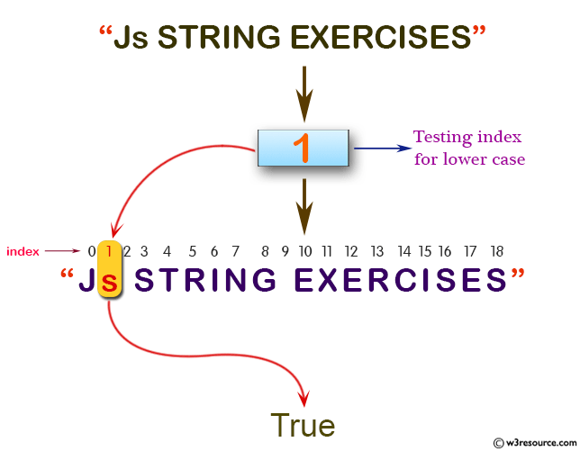 JavaScript: Test whether the character at the provided character index is lower case