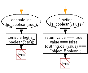 Flowchart: JavaScript - Validate whether a given value type is Boolean or not.