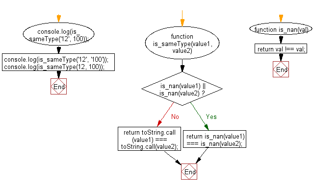 Flowchart: JavaScript - Check whether given value types are same or not.