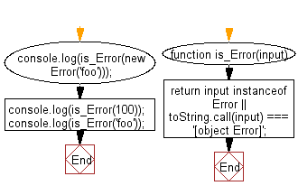 Flowchart: JavaScript - Validate whether a given value type is error or not.