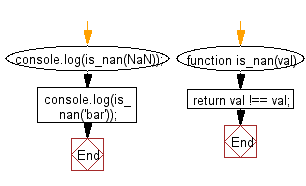 Flowchart: JavaScript - Validate whether a given value type is NaN or not.