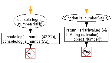 Flowchart: JavaScript - Validate whether a given value is number or not.