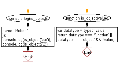 Flowchart: JavaScript - Validate whether a given value is object or not.