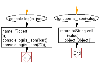 Flowchart: JavaScript - Validate whether a given value type is pure json object or not.