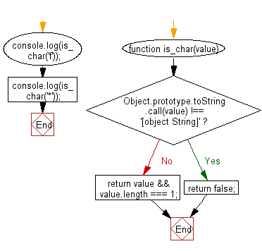 Flowchart: JavaScript - Validate whether a given value type is char or not.