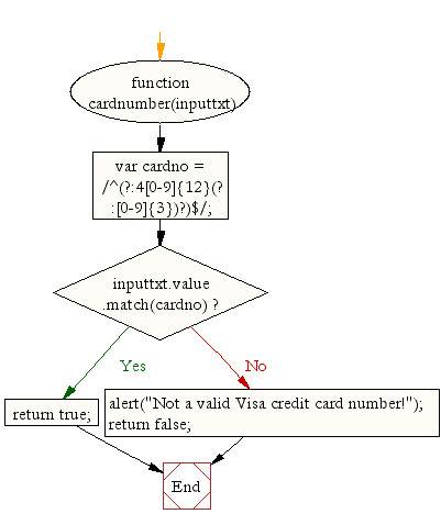 Flowchart : JavaScript - Visa Card