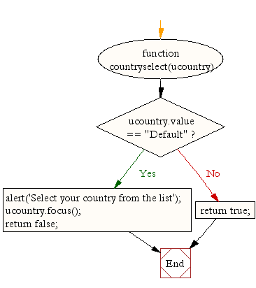 Flowchart : JavaSript country name validation