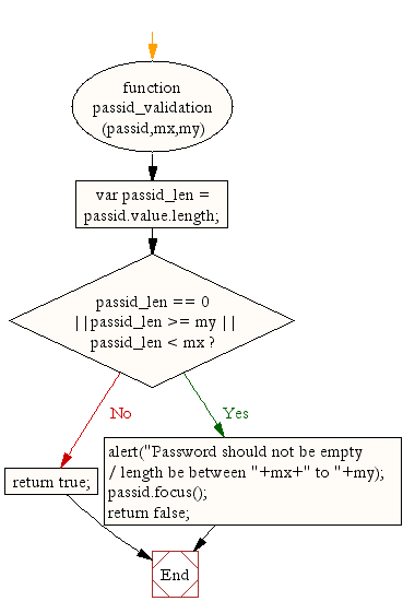 Flowchart : JavaSript password validation