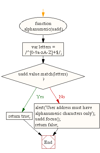 Flowchart : JavaSript user address validation