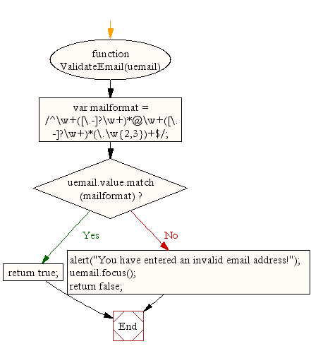 Flowchart : JavaSript email validation