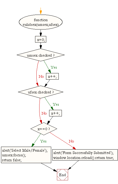 Flowchart : JavaScript user gender validation