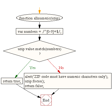 Flowchart : JavaSript zip code validation