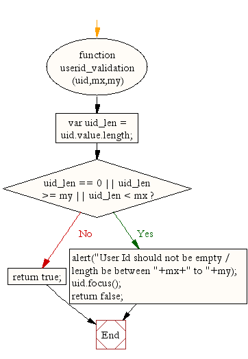 Flowchart : JavaSript userid validation