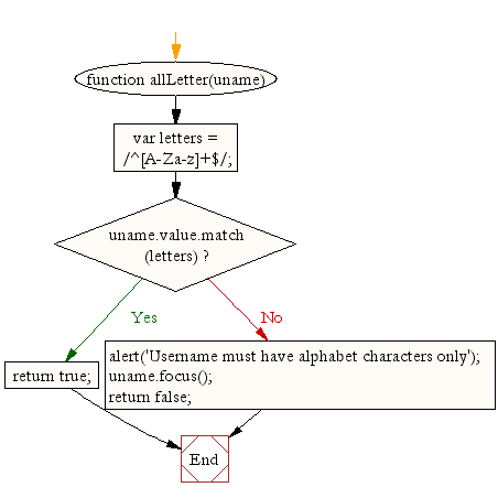 Flowchart : JavaSript user name validation