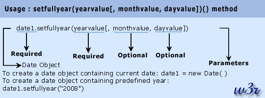 javas script date object setfullyear method