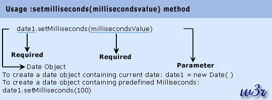 javas script date object setmilliseconds method