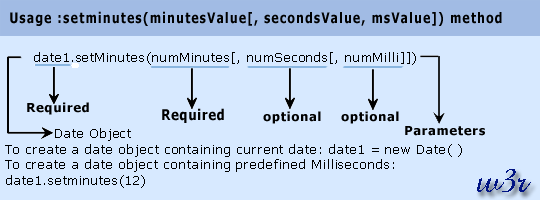 javas script date object setminutes method