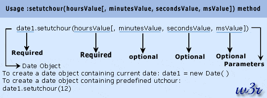 javas script date object setutchours method