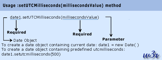 javas script date object setutcmilliseconds method